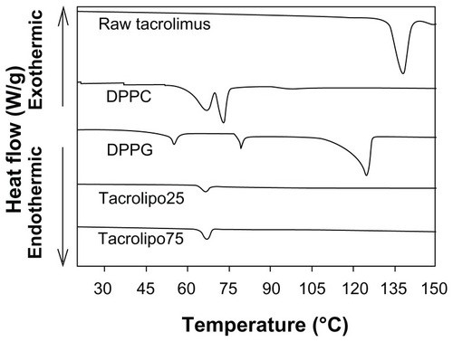 Figure 5 Differential scanning calorimetry thermograms at 5.00°C/minute heating scan rate of raw tacrolimus, pure dipalmitoylphosphatidylcholine (DPPC), pure sodium dipalmitoylphosphatidylglycerol (DPPG), and organic solution advanced co-spray-dried lung surfactant mimic inhalable particles (tacrolipo25 and tacrolipo75) for dry powder inhalation.