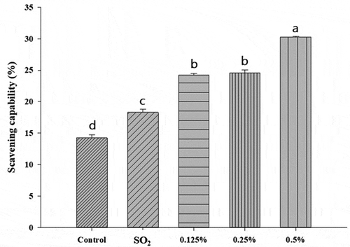Figure 3. Effects of adding different concentrations of α-pinene on the free radical scavenging ability of black queen wine. Data are averages of at least three independent experiments. One-way ANOVA with LSD tests; values with different letters within the same group are significantly different (p < .05)