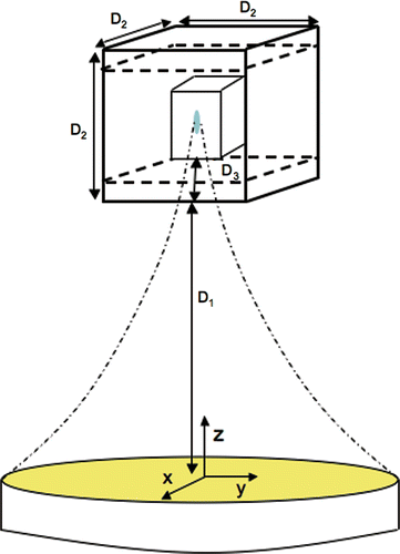 Figure 3. Schematic of 3D simulation geometries. The distances for the 1 cm3 superficial tumour geometry are: D1 = 11.2 cm, D2 = 3.3 cm, D3 = 0.3 cm. The distances for the 4.4 cm3 tumour are D1 = 7.8 cm, D2 = 10 cm, D3 = 4.6 cm. The origin is located on the longitudinal axis of the transducer. Normal tissue constraint planes are shown (dashed lines), located 1 cm above and below the treated tumour volume in both cases.