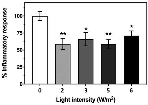 Figure 2. Effect of Infrared Light exposure on the HEK-TLR4 inflammatory response. The inflammatory response was induced in cell cultures by incubation with 100 ng/ml LPS and followed by exposure to 720 nm infrared illumination at the indicated intensities as described in Methods. The control condition represents inflammatory response of HEK-TLR4 cells exposed to 100 ng/ml LPS in the incubator with no exposure to infrared light. The decrease in the induced inflammatory response after exposure to IR light is expressed as a percentage of the Control. Data represent the mean ± SE of five independent experiments (N = 5). The asterisks indicate significance level of the differences: *p-value < 0.05 and **p-value < 0.01
