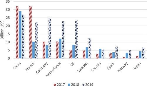 Figure 7. Issuance of green bonds by top 10 issuing countries. Source: Own elaboration using data from Bloomberg terminal.