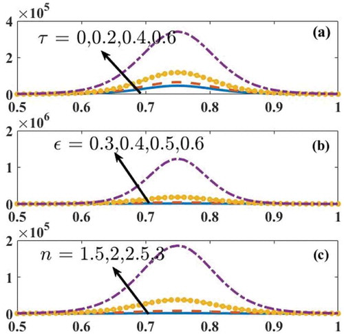 Figure 11. P v/s z for varying (a) τ (b) ε and (c) n with ε=0.5,τ=0.5andn=0.3.