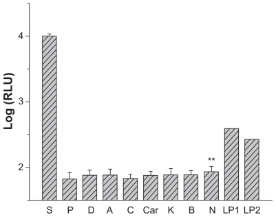 Figure 8 Relative luciferase expression of vessel wall and tissue samples (7 days after DCDNPs-loaded stents implanted).Abbreviations: S, CCA with implanted stent; P, CCA proximal 3 cm; D, CCA distal 3 cm; A, abdominal aorta; C, contralateral CCA; Car, cardiac muscle; L, liver; K, kidney; B, encephalon; N, control artery; LP1, liver positive 1; LP2, liver positive 2.