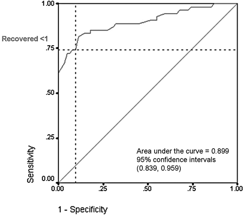 Figure 3.  Receiver operator curve (ROC) for sensitivity and specificity of VAS scales vs. dichotomous answer to sore throat. Sensitivity and specificity is given for VAS < 1.0. Area under the curve = 0.90 (95% CI 0.84–0.96).