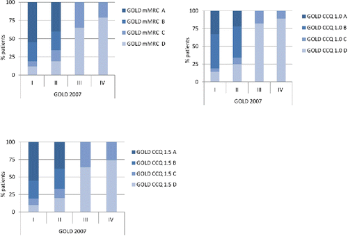 Figure 2. Reclassification of patients based on GOLD 2007 into GOLD 2011 mMRC and CCQ scores with cut-off 1.0 and 1.5.