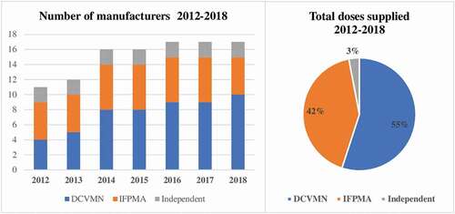 Figure 2. Developing country vaccine manufacturers’ contribution to GAVI markets from 2012 to 2018 (Adapted from Pagliusi et al., 2020).Citation14