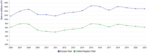 Figure 6. The evolution of total fraud in the EU and the UK during 2006–2021. Source: FICO (Citation2023), https://www.fico.com/europeanfraud/.