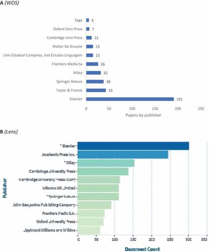 Figure 5. Neurolinguistics knowledge production size measured by publisher.