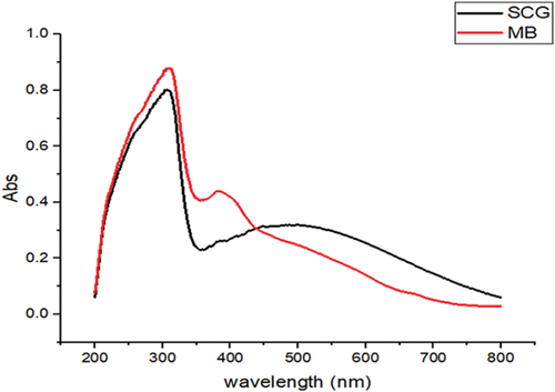 Figure 1. Uv/visible absorbance spectra of extracted spent coffee ground and mango bark.