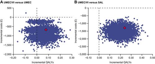 Figure 2 Probabilistic sensitivity analysis of incremental cost-effectiveness with (A) UMEC/VI versus UMEC and (B) UMEC/VI versus SAL, showing incremental differences between costs and QALYs between treatments over 5000 Monte Carlo simulations where distributions of input parameters were assigned and sampled randomly. Red circles indicate the base case results.