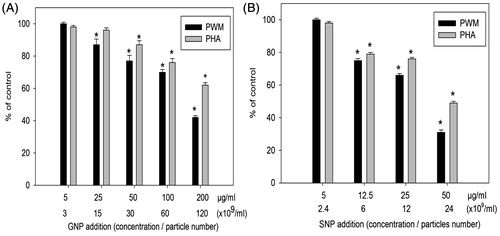 Figure 5. Effects of NP on mitogen-stimulated proliferative response of human PBL. (A) GNP. (B) SNP. Mean stimulation indices with mitogens: PHA =58 (±2) and PWM =24 (±1) are normalized to 100% value. Data shown are means (±SEM) of three experiments. *p < .05, NP treated versus control.