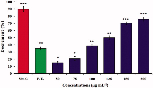 Figure 7. DPPH free radical scavenging activity. Antioxidant activity of MNPs at different concentrations of 50, 75, 100, 125, 150 and 200 μg mL−1. The values represent the mean ± SD of three experiments. Error bars are *p < .05, **p < .01, ***p < .001. Vit.C, vitamin C (positive control); P.E., plant extract (negative control) of Albizia adianthifolia at 200 μg mL−1.