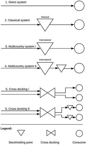 Figure 1. Alternative distribution structures. Triangles indicate the intermediate storage points (based on Kuipers & Eenhuizen, Citation2004).