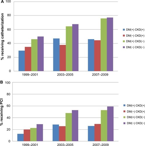 Figure 2 Use of coronary interventions in patients with acute myocardial infarction according to comorbidities.