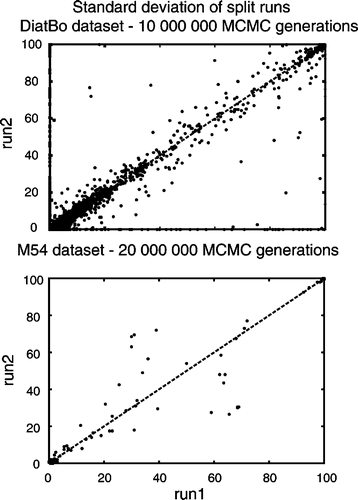 Fig. 5. Bipartition partition probability plots of two runs (split runs) from the 10 000 000 Markov Chain Monte Carlo (MCMC) generation Bayesian analysis of our diatom plus bolidophyte dataset (DiatBo: upper plot) and the 20 000 000 generation Medlin et al. (Citation2008) dataset (M54: lower plot). 90% burn-in used for each.