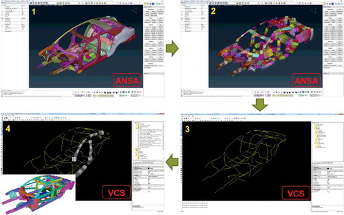 Figure 8. BiW conversion process from finite element model (ANSA) to macro-element model (VCS).