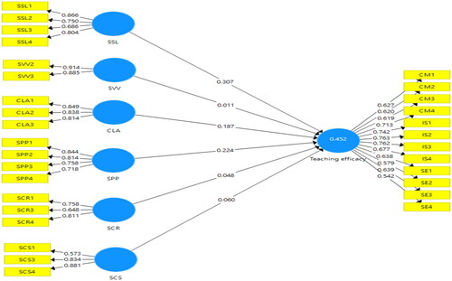 Figure 2. Structural model after PLS-SEM Algorithm.