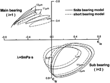 FIG. 8 Comparison of the orbits with different bearing clearances.