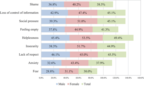 Figure 4. Distribution of emotions in young people’s online environment according to gender.