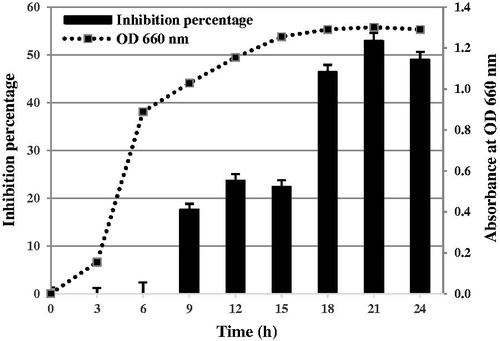 Figure 2. Inhibition percentage against P. palmivora and absorbance at OD660 nm of P. aeruginosa RS1 in LB medium (pH 7) at 37 °C, at time points measured every 3 h, 24 h.