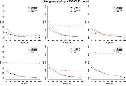 Figure 6. Average MSE values for both the TV-VAR (with 5, 10, and 20 basis functions) and the VAR model. The data were generated by the TV-VAR model. A lower MSE value entails a better recovery of the true coefficient values. The number next to the β indicates the maximum absolute value of β and the symbols describe how β changed over time.