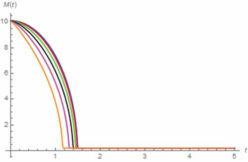 Figure 29. M(t) vs. t (parallel circuit/DC input): α = 0.1 (Orange), α = 0.3 (magenta), α = 0.5 (black), α = 0.7 (green), α = 0.9 (red), α approaches 1 (blue)