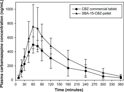 Figure 8 Mean carbamazepine plasma profiles following a single dose, crossover bioavailability study comparing SBA-15-CBZ pellets with commercial carbamazepine tablets (n = 6).Abbreviations: CBZ, carbamazepine; SBA-15, Santa Barbara Amorphous-15 mesoporous silica.