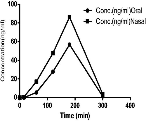 Figure 12. Drug concentrations in plasma after nasal and oral dose in rats.