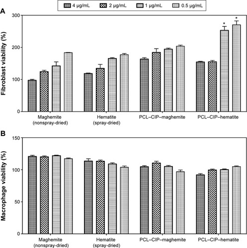 Figure 7 Fibroblast and macrophage viability was analyzed using an MTS assay in the presence of maghemite, hematite, PCL–CIP–maghemite, and PCL–CIP–hematite.Notes: (A) Fibroblasts were cultured for 1 day to assess cell viability and (B) macrophages were incubated for 56 hours to assess the inflammation response. The percentages were calculated based on the control group (without any particles). Values are mean ± standard error of the mean; n=3. The P-values were calculated using a one-way ANOVA with post hoc Tukey’s test. *P<0.05 when compared with maghemite, hematite, and PCL–CIP–maghemite at the same concentration.Abbreviations: PCL, polycaprolactone; CIP, ciprofloxacin; ANOVA, analysis of variance.