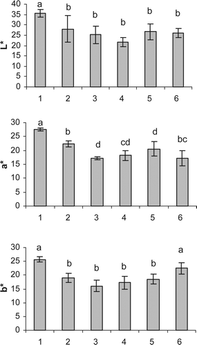 Supplementary Figure 2. Effects of different drying methods on L*, a*, and b* values of tomato slices. (1) fresh, (2) sun dried, (3) oven dried 50 °C, (4) oven dried 70 °C, (5) microwave (210 W), (6) microwave (700 W). Bars with different letters are significantly different (P < 0.05). Figura adicional 2. Efectos de diferentes métodos de secado en valores L*, a* y b* de rodajas de tomate.