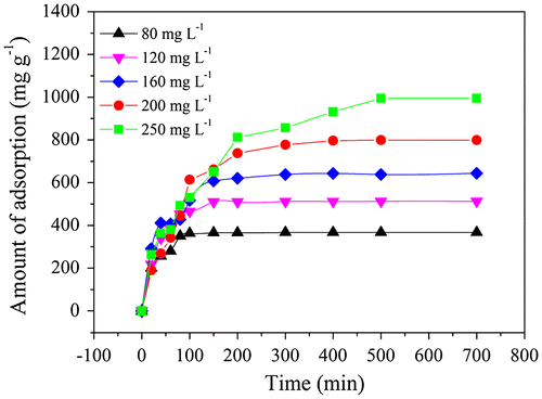 Figure 1. Effect of time on adsorption capacity of CR onto ZIF-8.