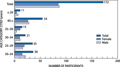 Figure 1: The demographic characteristics of the participants (n = 172)