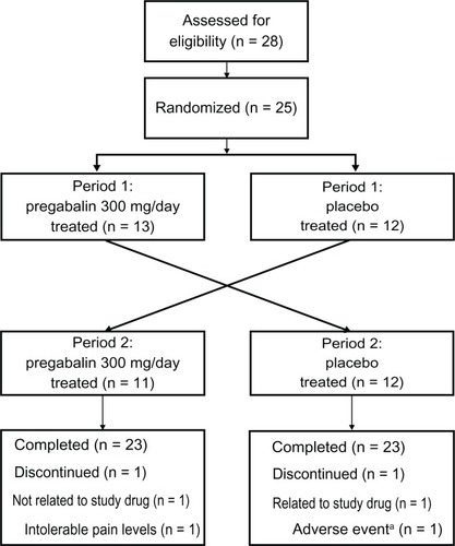 Figure 2 Patient disposition.