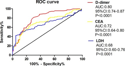 Figure 4 ROC used for detecting distant organ metastasis in CRC patients after curative resection.Abbreviations: CRC, colorectal cancer; ROC, receiver operator characteristic; AUC, area under ROC curve; CEA, carcinoembryonic antigen; LDH, lactate dehydrogenase.