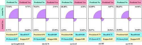Figure 17. Comparison between accuracy results from different machine learning methods.