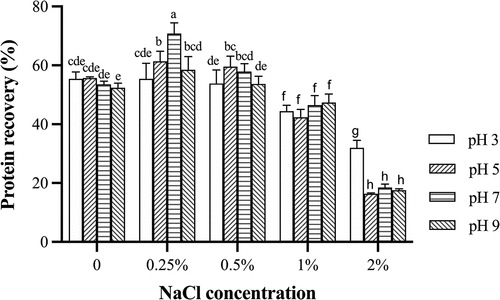 Figure 1. Protein recovery of grass carp surimi washed with different pHs and NaCl concentrations.