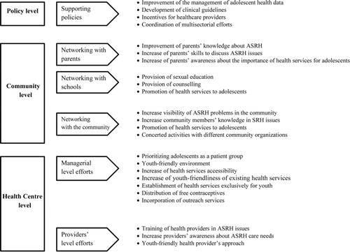 Chart 1 Potential to improve ASRH according to healthcare providers.