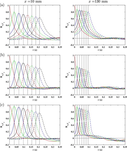 Figure 9. The space-time correlation of circulations: (a) Rτ,Γx, (b) Rτ,Γy and (c) Rτ,Γz for the Random grid-rotation mode and r/η= 51.1. For legends refer to the caption of Figure 8.