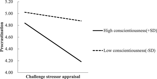 Figure 2 Interactive Effect of Conscientiousness and Challenge Stressor Appraisal on Procrastination.