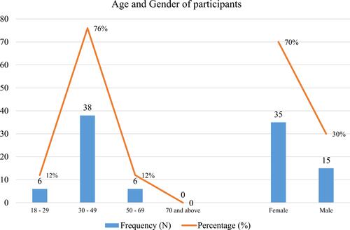 Figure 4 Demography of study population. This figure depicts the participant’s age group and gender that were enrolled in the study. It was observed that majority of the participants were female (70%) and were between the age of 30–49 years (76%).
