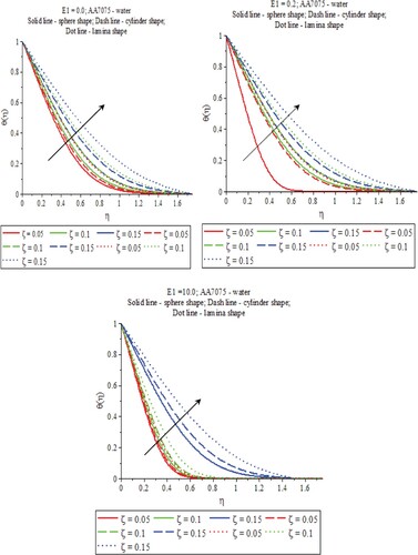 Figure 10. Nanoparticle volume part on temperature and focus profiles with various electric fields.