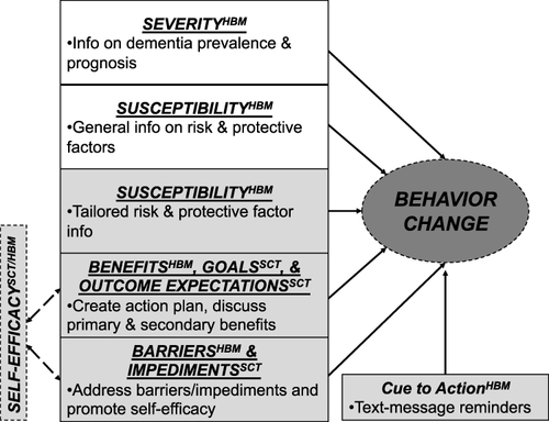 Figure 1 Conceptual framework for CogRx; HBM, Health Belief Model; SCT, Social Cognitive Theory.