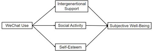 Figure 1 Research conceptual model.