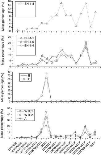 Figure 3. Comparison of toxic PCDD/Fs distribution in cluster fly ash: A, B, and C are fly ashes from a MSWI (Kim et al., 2005), and WTE1 and WTE2 are fly ashes from chlorinated organic reagents and waste appliance incineration (Hagberg et al., 2005).