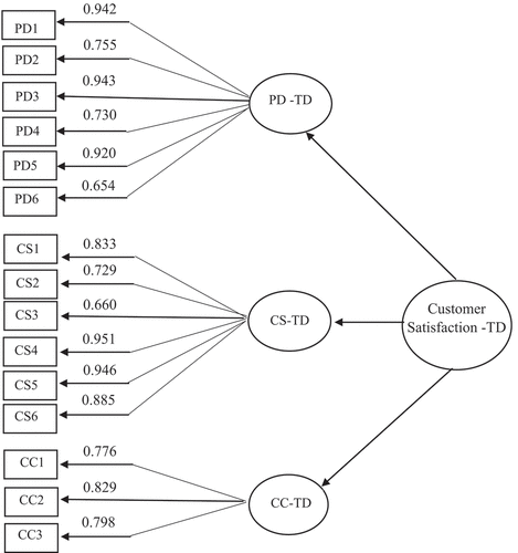 Figure 1. First-order factor measurement model for customer satisfaction in transportation and distribution.