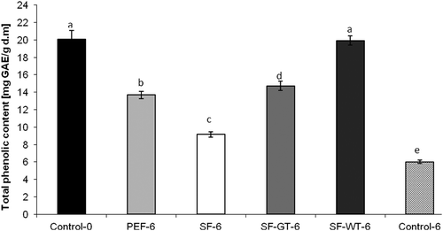 Figure 2. Changes in total phenolic content of apple slices stored 6 days at 5ºC, expressed as gallic acid equivalent (GAE) in mg per 1 g of plant dry mass. *Control-0: apple slices without films measured at day 0. PEF-6: apple slices stored in polyethylene films measured at day 6. SF-6: apple slices stored in starch films measured at day 6. SF-GT-6: apple slices stored in starch films enriched in green tea extract measured at day 6. SF-WT-6: apple slices stored in starch films enriched in white tea extract measured at day 6. *Within columns, values subscribed by the same letters did not differ significantly at p < 0.05.