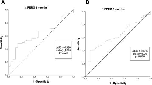 Figure 4 Receiving operating characteristic (ROC) curves were conducted to test if improvements of PERG at 1, 3, and 6 months were correlated with an improvement in BCVA. Cut-off 0.2 LogMar was determined after study enrollment in order to evaluate the correlation between PERG improvement and BCVA improvement. Cut-off values were identified with best Youden’s Index (Sensitivity + Specificity – 1) and tested with Chi-square ROC curve for improvement of PERG at 1 months. This is not shown as it was not correlated with improvement of BCVA. (A) Patients with an improvement of >1.205 at 3 months tend to present an improvement of BVCA >0.2 at 1 year. (B) Patients with an improvement of >1.29 at 6 months tend to present an improvement of BVCA >0.2 at 1 year.