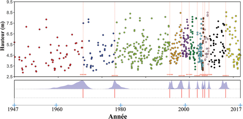 Figure 8. Segmentation des jaugeages du Rhin à Maxau (période 1947–2017) (le second graphe donne les densités de probabilité des dates de rupture – en bleu, et la date la plus probable – en rouge).