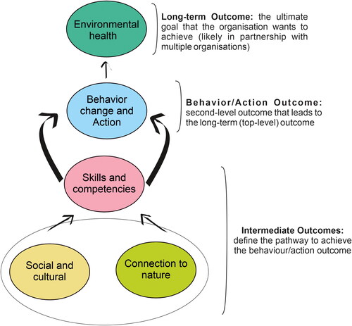 Figure 2. Interactions among the five core outcomes of environmental education (EE) (adapted from Clark et al., Citation2020) are represented here as a theory of change (based on Krasny Citation2020). This is just an abstraction of the five core outcomes, as not all EE programs focus on environmental quality as their long-term goal. For example, some may aim to increase skills and competencies as their ultimate outcome.