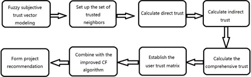 Figure 1. FST-CF algorithm process.